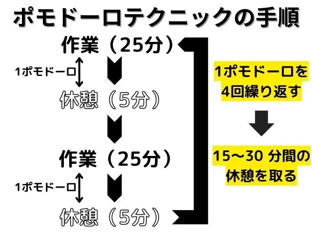 ポモドーロテクニックって？